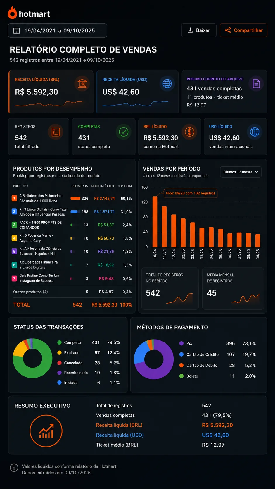 Relatório de vendas de produtos digitais
